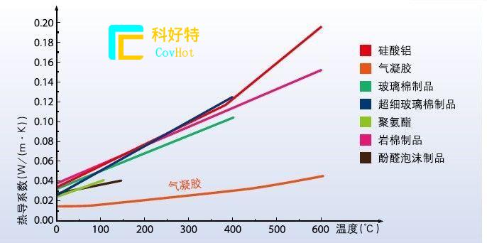 玻璃纖維棉，巖棉，硅酸鋁氈